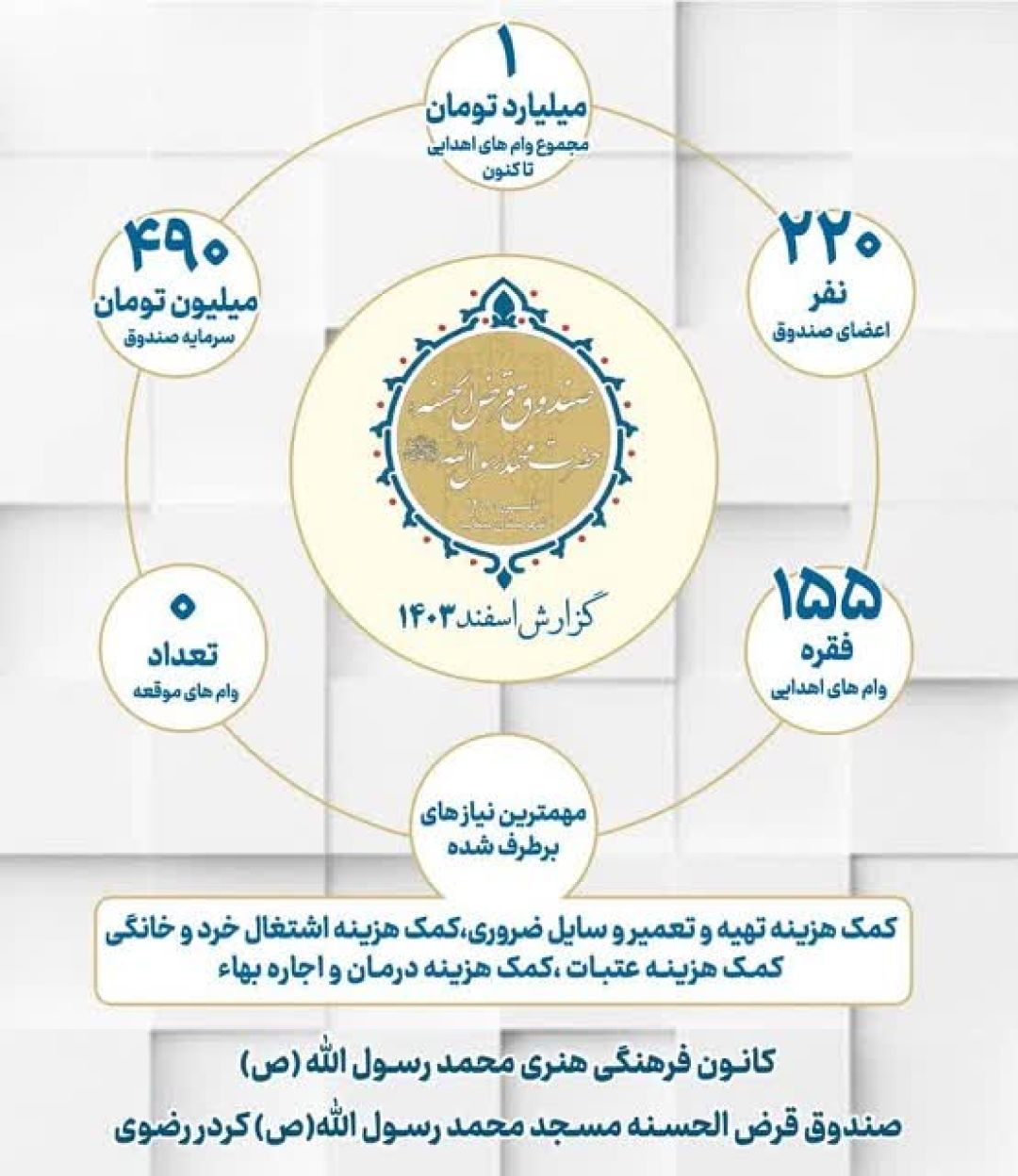 تسهیلات قرض‌الحسنه مسجد به نیازمندان پرداخت شد