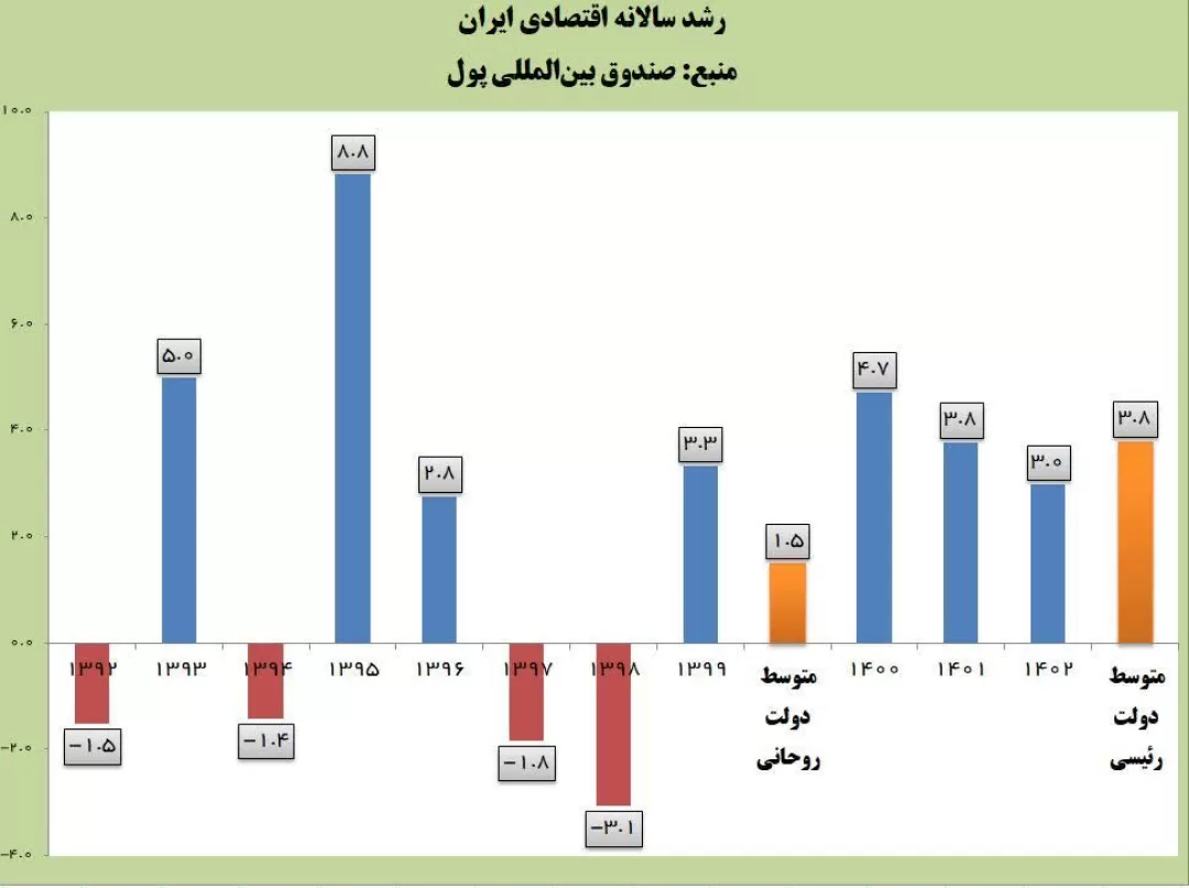 رشد ۲.۵برابری اقتصادی ایران در دولت رئیسی