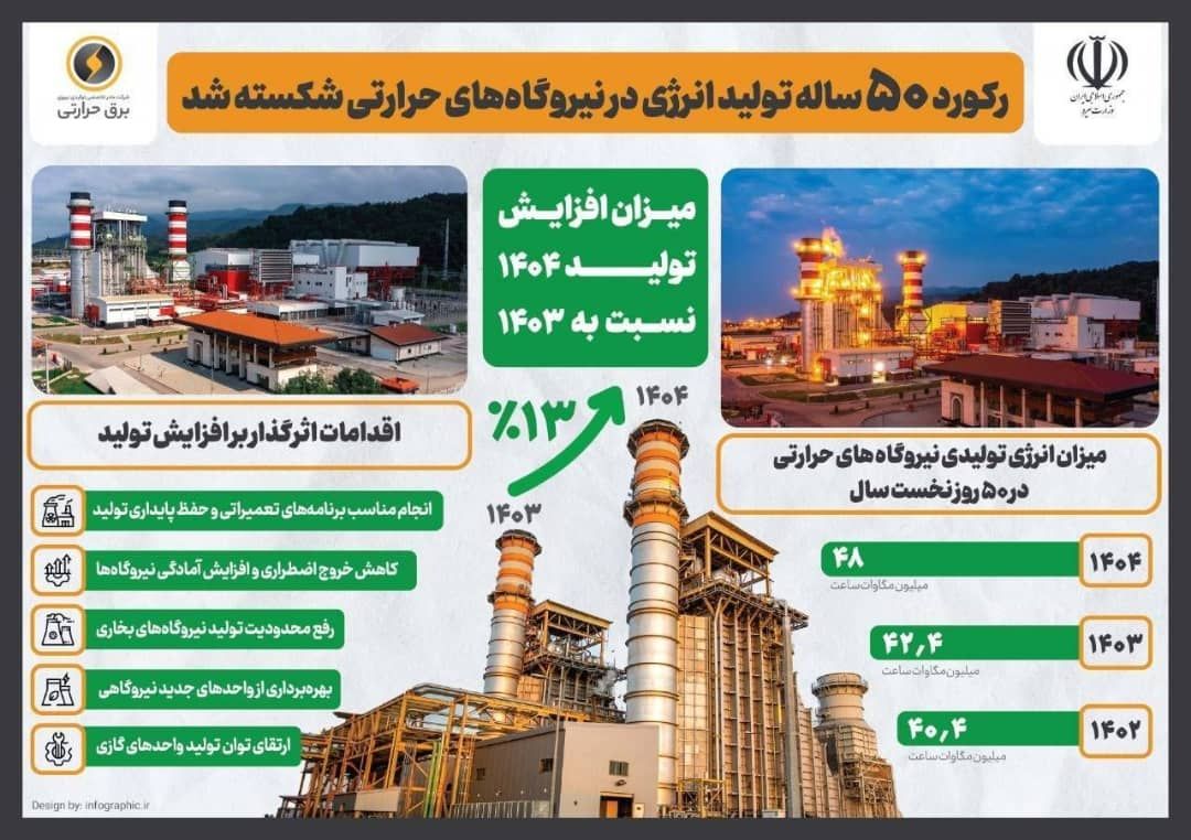نیروگاههای حرارتی در اوج تولید؛ رکورد نیمقرن شکست